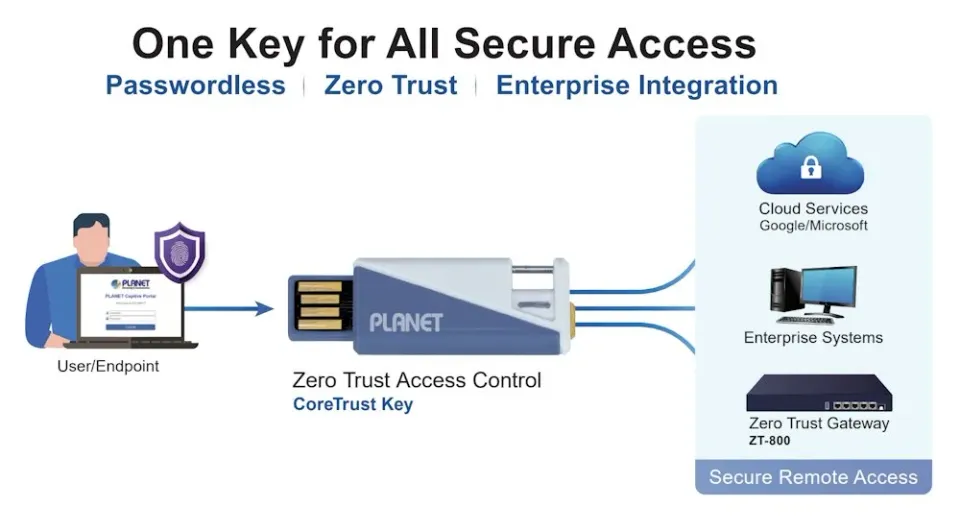 Planet PUF-Powered FIDO2 Security Key for Zero Trust Access, NIS2+NDAA