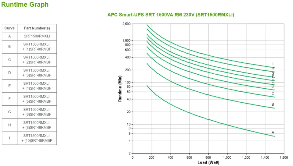 APC Smart-UPS SRT 1500VA RM 230V, On-Line, 2U, Rack Mount (1500W)