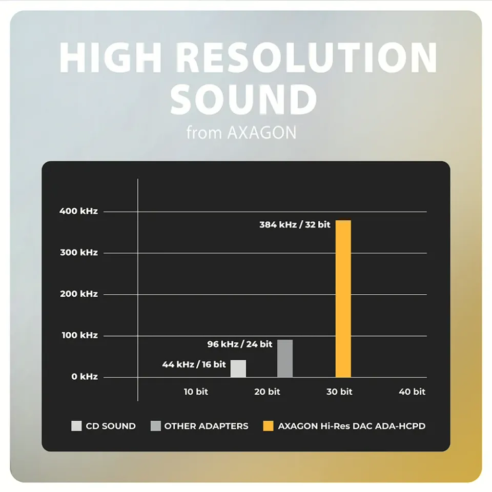 AXAGON ADA-HCPD, USB-C na 3.5mm jack - Hi-Res DAC audio adaptér, 384kHz/32bit, s