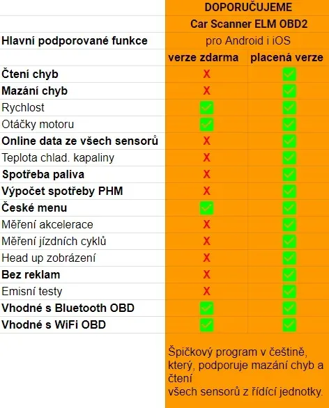 Automobilová diagnostická jednotka pro OBD II s Bluetooth, (ekv.ELM 327) pro Android a iOS