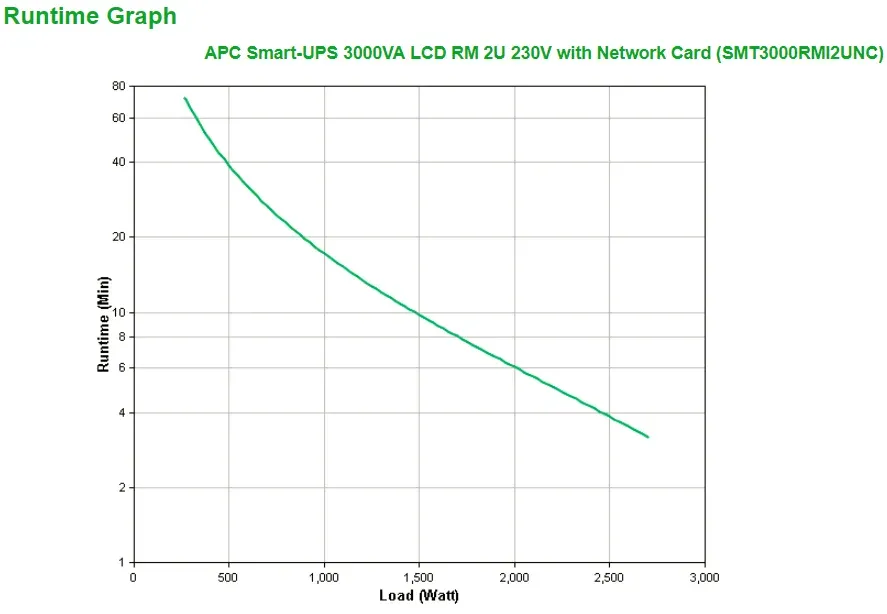 APC Smart-UPS 3000VA LCD RM 2U 230V (2700W) with Network Card s AP9641