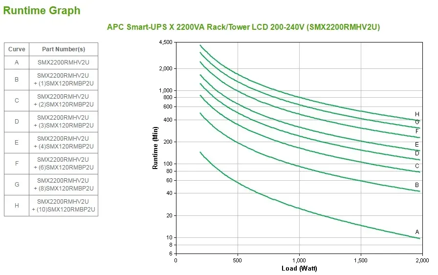 APC Smart-UPS X 2200VA Rack/Tower LCD 200-240V, 2U (1980W)