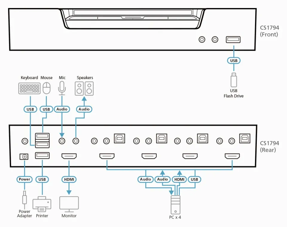 ATEN KVM switch CS-1794 USB Hub 4PC HDMI, audio