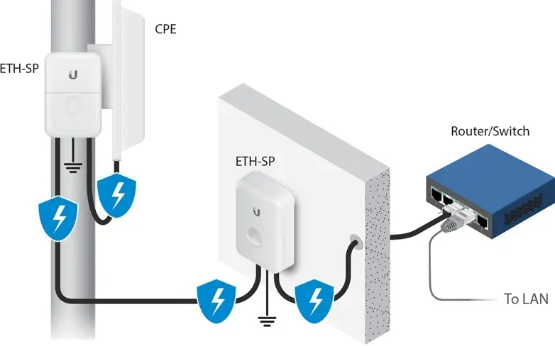 UBIQUITI ETH-SP - ethernetová přepěťová ochrana