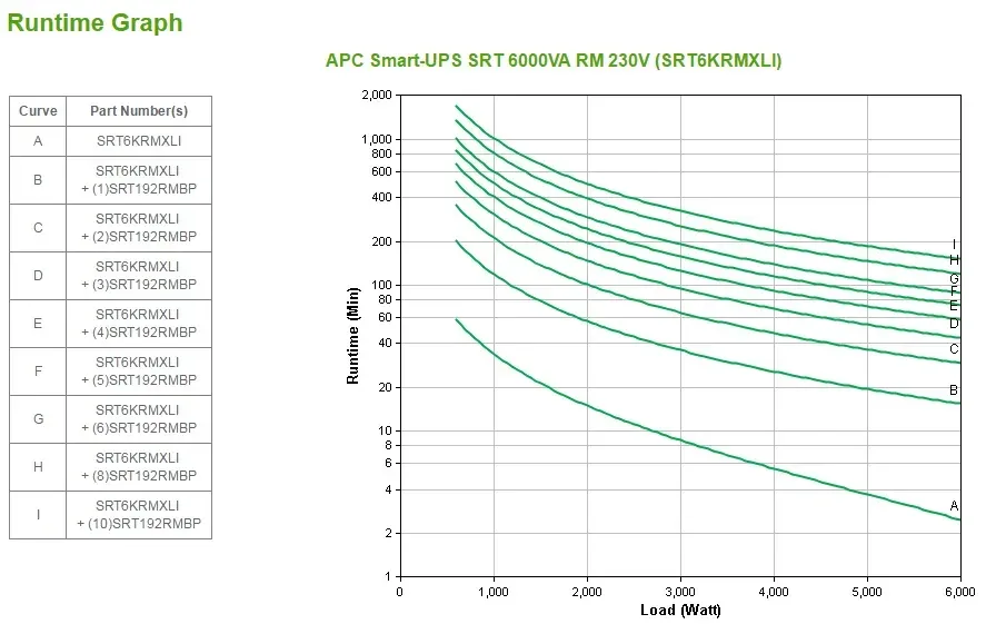 APC Smart-UPS SRT 6000VA RM 230V