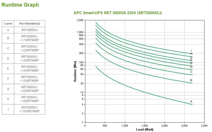 APC Smart-UPS SRT 3000VA 230V, On-Line (2700W)