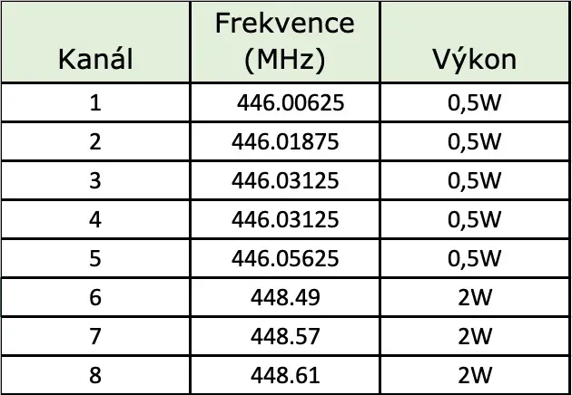 EVOLVEO FreeTalk 2W, PMR vysílačky s výkonem 0,5 a 2W, dosah až 15km