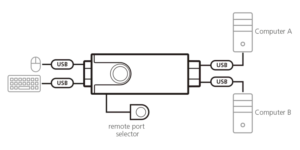 ATEN 2-Portový USB Bezokrajový kabelový KVM přepínač