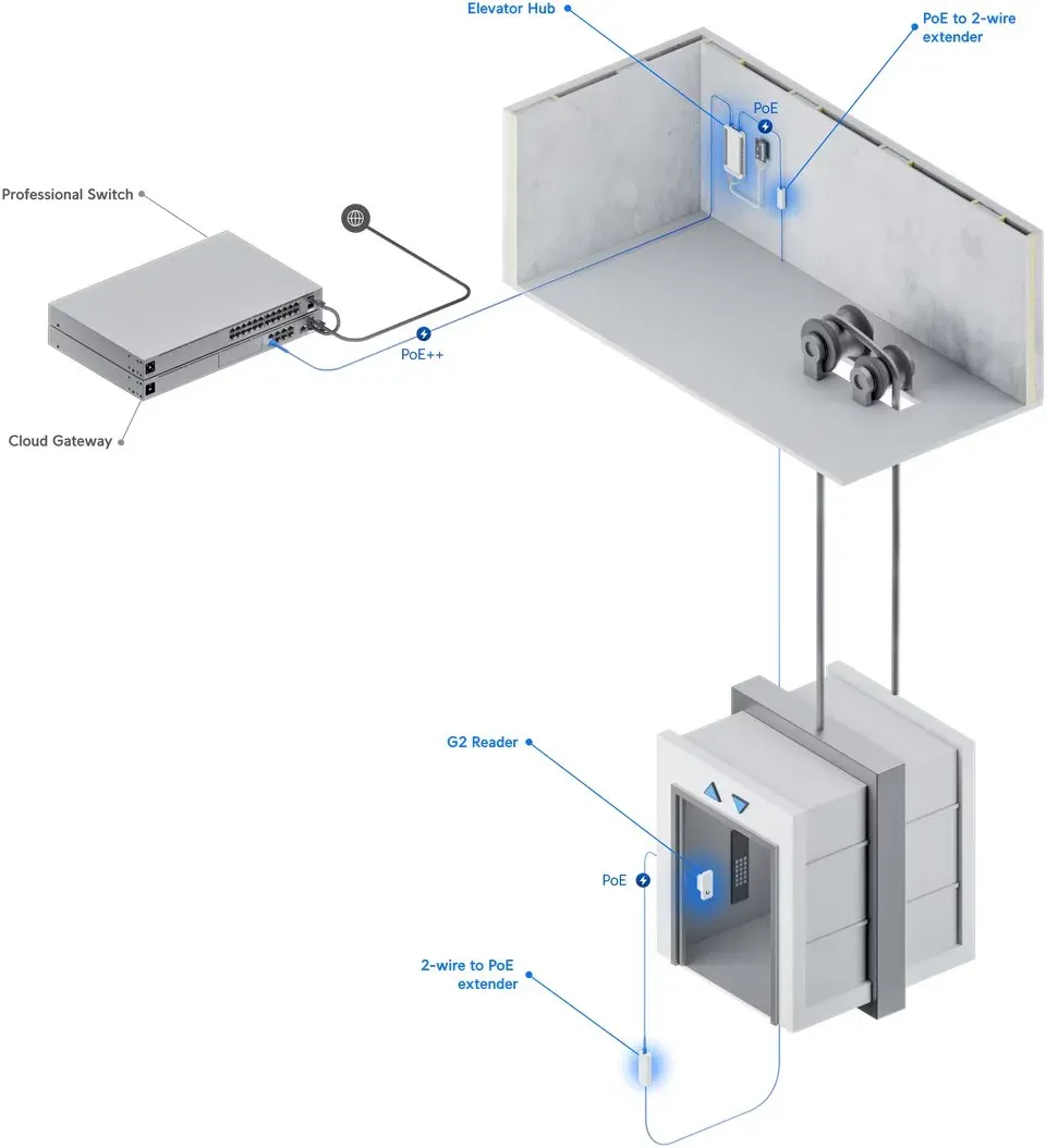 Ubiquiti UA-G3-SK-Elevator - UniFi Access G3 Elevator Start Kit
