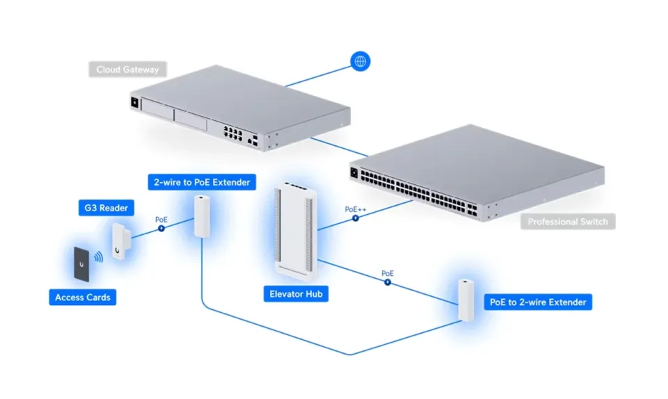 Ubiquiti UA-G3-SK-Elevator - UniFi Access G3 Elevator Start Kit
