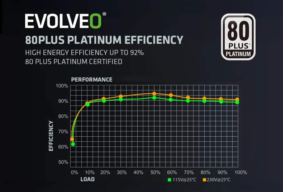 EVOLVEO P1200 zdroj 1200W, 80+ PLATINUM, ATX 3.1, PCIe 5.1, aPFC, 140 mm ventilá